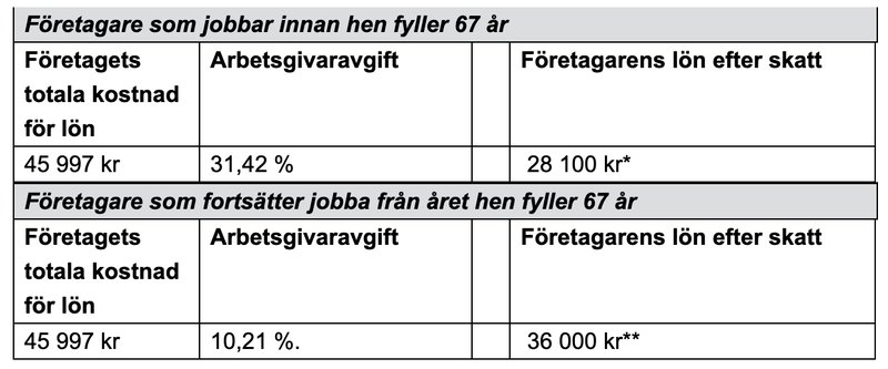 Länsförsäkringars räkneexempel utgår från en månadslön på 35 000, företagets totala kostnad för lönen och arbetsgivaravgifter. Sedan framgår lönen efter skatt om man jobbar innan respektive efter 67 år. Foto: Länsförsäkringar Länsförsäkringars räkneexempel utgår från en månadslön på 35 000, företagets totala kostnad för lönen och arbetsgivaravgifter. Sedan framgår lönen efter skatt om man jobbar innan respektive efter 67 år. Foto: Länsförsäkringar